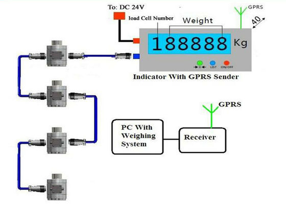 GPRSの無線重量を量る荷重計